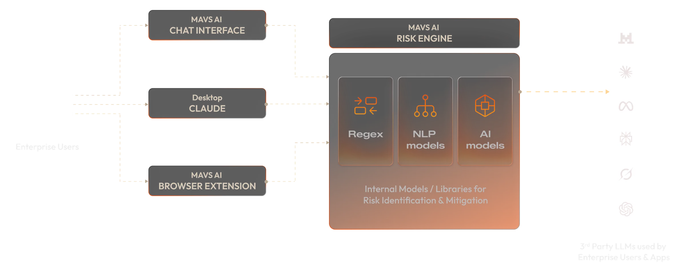 Mavs AI architecture: enterprise users reach third-party LLMs through the Mavs Chat Interface, Claude Cowork or the browser extension, with every request passing through the Mavs AI Risk Engine.