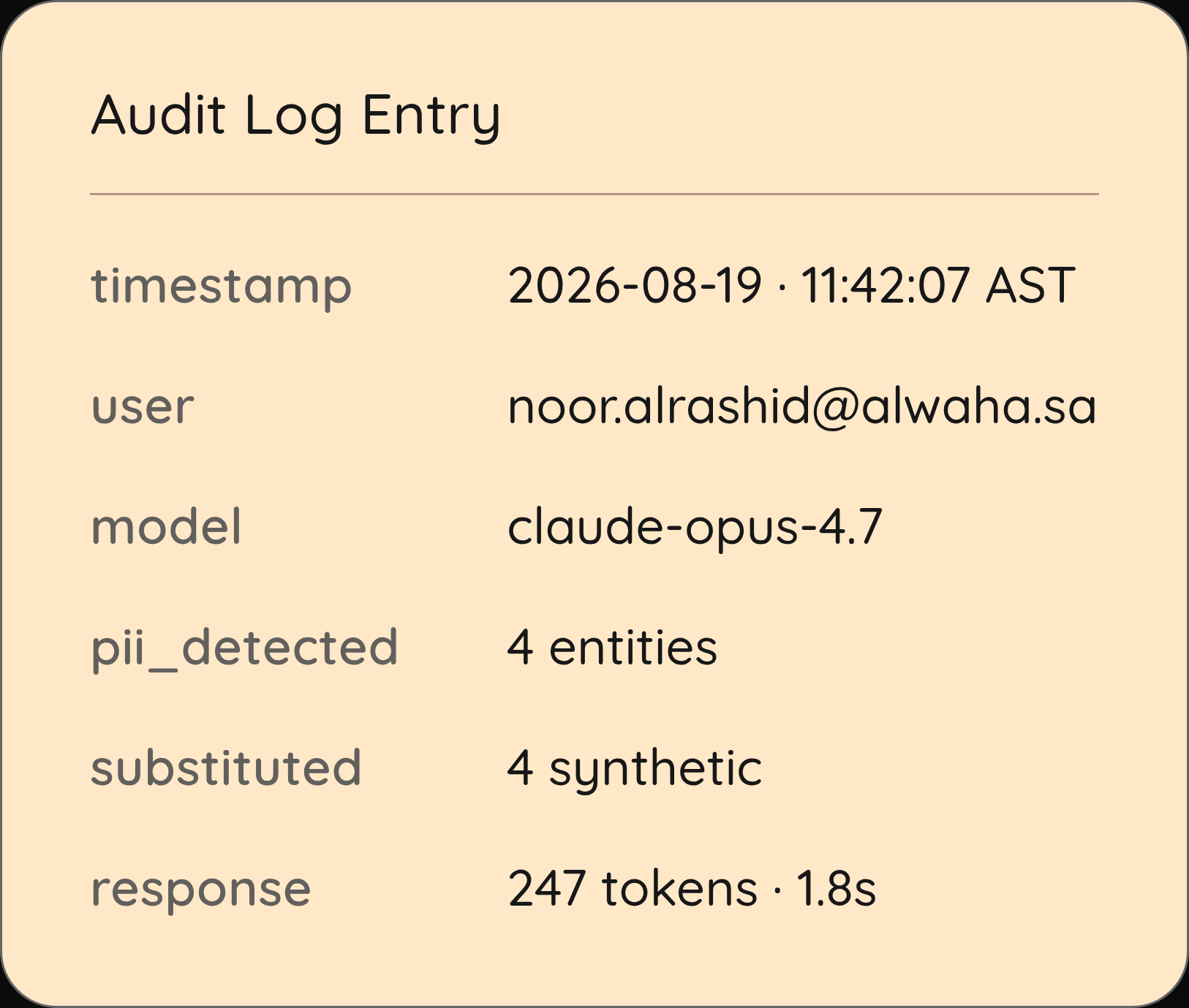 An audit log entry showing timestamp, user, model, PII detected, substituted count, response tokens and time for one prompt.